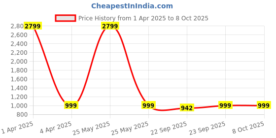 myntra.com GNIST Colourblocked Square Toe Platform heels gnist Price History Graph from 1 Apr 2025 to 7 Oct 2025