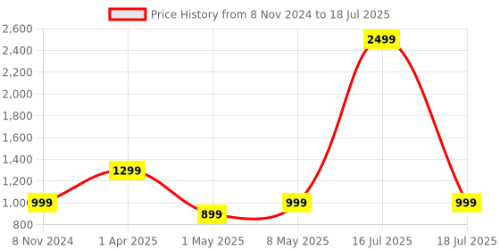 myntra.com GNIST Cross Strap Block Heels gnist Price History Graph from 8 Nov 2024 to 16 Jul 2025