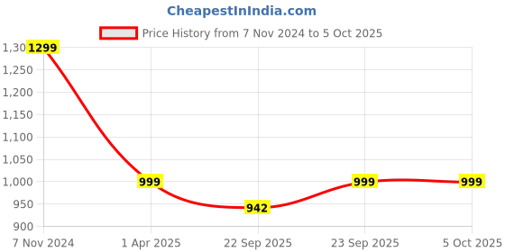 myntra.com GNIST Double Strap Platform heels gnist Price History Graph from 7 Nov 2024 to 5 Oct 2025