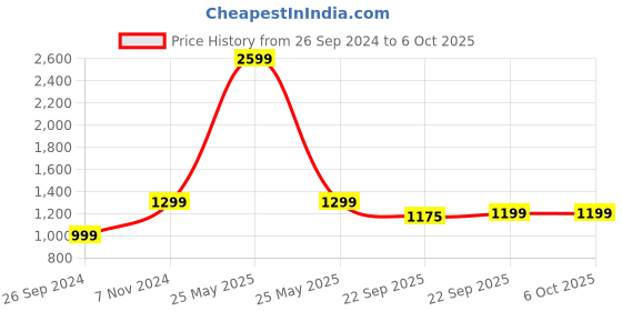 myntra.com GNIST Double Straps Block Heels gnist Price History Graph from 26 Sep 2024 to 5 Oct 2025