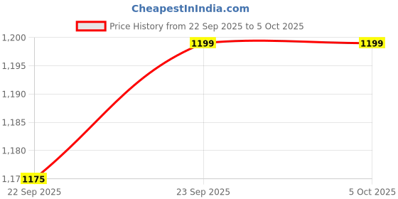 myntra.com GNIST Double Straps Block Heels gnist Price History Graph from 22 Sep 2025 to 4 Oct 2025