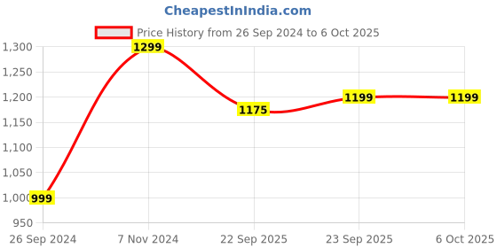 myntra.com GNIST Double Straps Block Heels gnist Price History Graph from 26 Sep 2024 to 5 Oct 2025