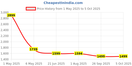 myntra.com GNIST Embellished Block Pumps with Bows gnist Price History Graph from 1 May 2025 to 4 Oct 2025