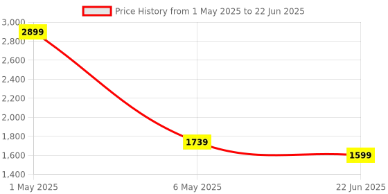 myntra.com GNIST Embellished Block Pumps with Bows gnist Price History Graph from 1 May 2025 to 22 Jun 2025