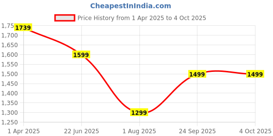 myntra.com GNIST Embellished Block Pumps with Buckles gnist Price History Graph from 1 Apr 2025 to 4 Oct 2025