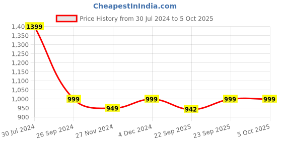 myntra.com GNIST Embellished Open Toe Flatform Heels gnist Price History Graph from 30 Jul 2024 to 4 Oct 2025