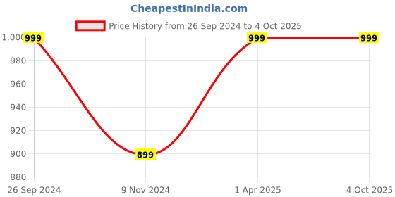 myntra.com GNIST Embellished Open Toe Flats gnist Price History Graph from 26 Sep 2024 to 4 Oct 2025