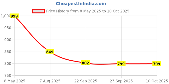 myntra.com GNIST Embellished Open Toe Flats gnist Price History Graph from 8 May 2025 to 10 Oct 2025