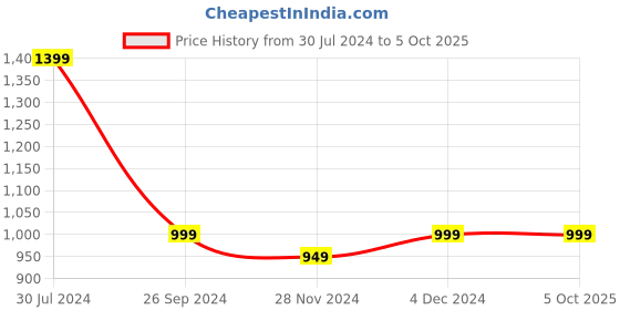 myntra.com GNIST Embellished Open Toe Platform Heels gnist Price History Graph from 30 Jul 2024 to 4 Oct 2025
