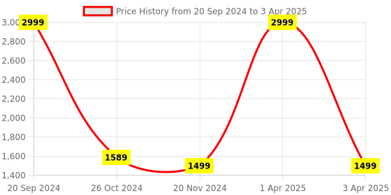 myntra.com GNIST Embellished Party Block Heels gnist Price History Graph from 20 Sep 2024 to 3 Apr 2025
