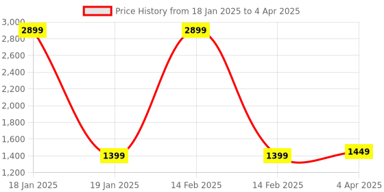 myntra.com GNIST Embellished Party Block Heels gnist Price History Graph from 18 Jan 2025 to 4 Apr 2025