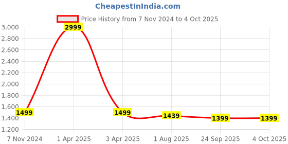 myntra.com GNIST Embellished Party Peep Toe Block Pumps With Backstrap gnist Price History Graph from 7 Nov 2024 to 4 Oct 2025