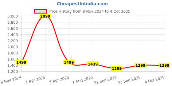 myntra.com GNIST Embellished Peep Toe Party Block Heels With Backstrap gnist Price History Graph from 8 Nov 2024 to 4 Oct 2025