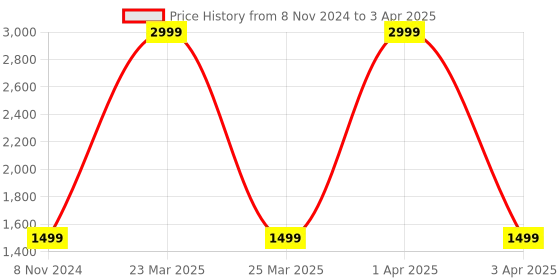 myntra.com GNIST Embellished Peep Toe Party Block Heels With Backstrap gnist Price History Graph from 8 Nov 2024 to 3 Apr 2025