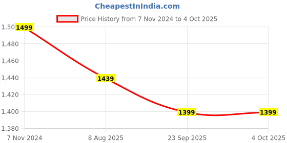 myntra.com GNIST Embellished Peep Toes Block Heels gnist Price History Graph from 7 Nov 2024 to 4 Oct 2025