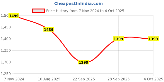 myntra.com GNIST Embellished Peep Toes Block Heels gnist Price History Graph from 7 Nov 2024 to 4 Oct 2025
