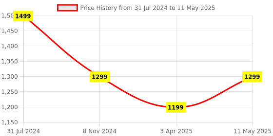myntra.com GNIST Embellished Pointed Toe Block Heeled Mules gnist Price History Graph from 31 Jul 2024 to 11 May 2025