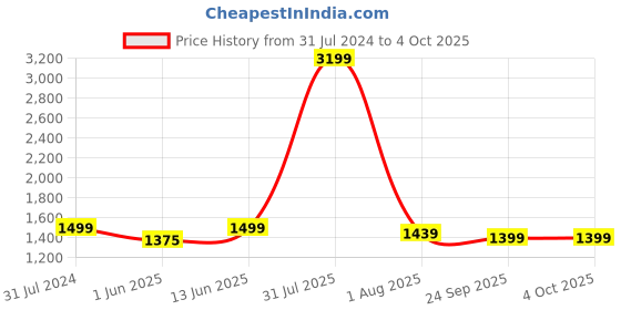 myntra.com GNIST Embellished Stiletto Mules with Tassels gnist Price History Graph from 31 Jul 2024 to 4 Oct 2025