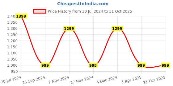 myntra.com GNIST Embellished Wedge Pumps gnist Price History Graph from 30 Jul 2024 to 30 Oct 2025