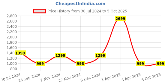 myntra.com GNIST Embellished Wedge Sandals gnist Price History Graph from 30 Jul 2024 to 4 Oct 2025