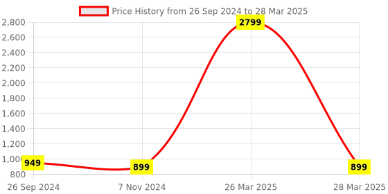 myntra.com GNIST Green High-Top Block Sandals with Bows gnist Price History Graph from 26 Sep 2024 to 28 Mar 2025