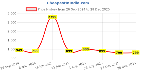 myntra.com GNIST Hot Pink Quilted Strap Stilettos Heel gnist Price History Graph from 26 Sep 2024 to 27 Dec 2025