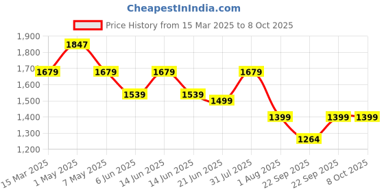 myntra.com GNIST Kitten Pumps gnist Price History Graph from 15 Mar 2025 to 7 Oct 2025
