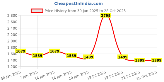 myntra.com GNIST Kitten Pumps with Bows gnist Price History Graph from 30 Jan 2025 to 28 Oct 2025