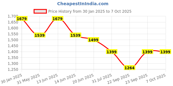 myntra.com GNIST Kitten Pumps with Buckles gnist Price History Graph from 30 Jan 2025 to 7 Oct 2025