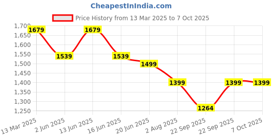 myntra.com GNIST Kitten Pumps with Buckles gnist Price History Graph from 13 Mar 2025 to 6 Oct 2025