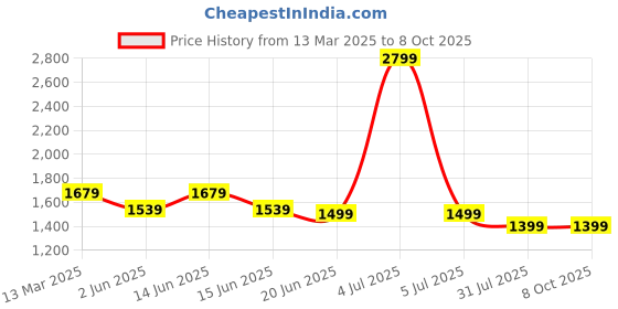 myntra.com GNIST Kitten Pumps with Buckles gnist Price History Graph from 13 Mar 2025 to 7 Oct 2025