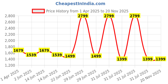 myntra.com GNIST Kitten Pumps with Buckles gnist Price History Graph from 1 Apr 2025 to 19 Nov 2025