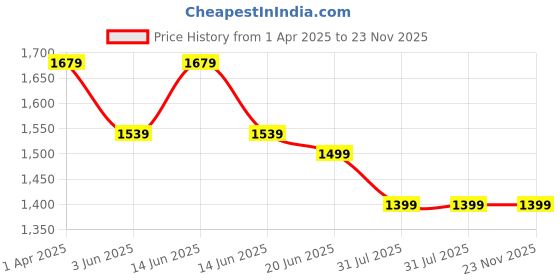myntra.com GNIST Kitten Pumps with Buckles gnist Price History Graph from 1 Apr 2025 to 23 Nov 2025