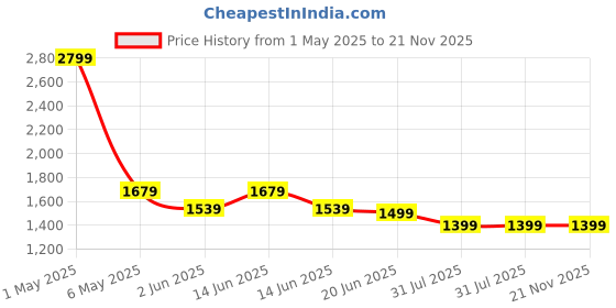 myntra.com GNIST Kitten Pumps with Buckles gnist Price History Graph from 1 May 2025 to 20 Nov 2025