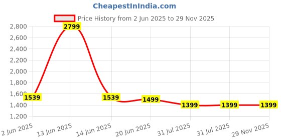 myntra.com GNIST Kitten Pumps with Buckles gnist Price History Graph from 2 Jun 2025 to 28 Nov 2025