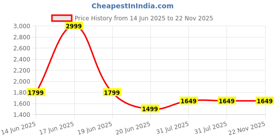 myntra.com GNIST Kitten Pumps with Buckles gnist Price History Graph from 14 Jun 2025 to 22 Nov 2025