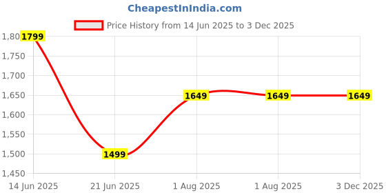 myntra.com GNIST Kitten Pumps with Buckles gnist Price History Graph from 14 Jun 2025 to 3 Dec 2025