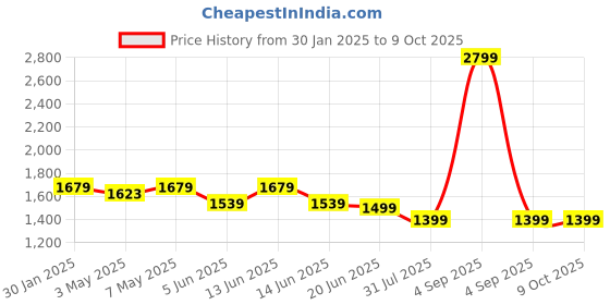 myntra.com GNIST Kitten Pumps with Tassels gnist Price History Graph from 30 Jan 2025 to 9 Oct 2025