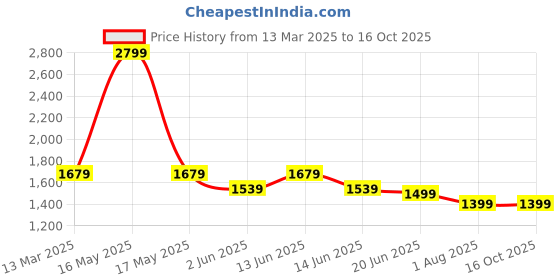myntra.com GNIST Kitten Pumps with Tassels gnist Price History Graph from 13 Mar 2025 to 15 Oct 2025