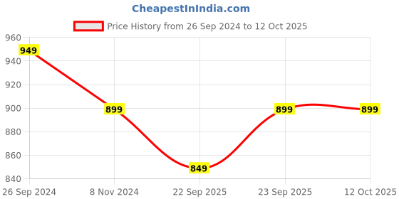 myntra.com GNIST Nude-Coloured Stiletto Heel gnist Price History Graph from 26 Sep 2024 to 12 Oct 2025