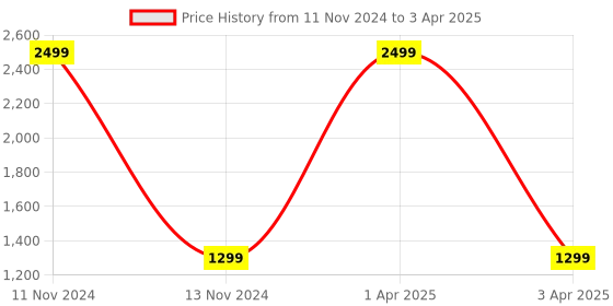 myntra.com GNIST Open Toe Block Heels gnist Price History Graph from 11 Nov 2024 to 3 Apr 2025