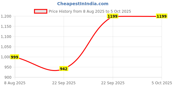 myntra.com GNIST Open Toe Block Heels gnist Price History Graph from 8 Aug 2025 to 4 Oct 2025