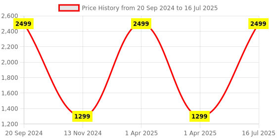 myntra.com GNIST Open Toe Block Heels gnist Price History Graph from 20 Sep 2024 to 16 Jul 2025