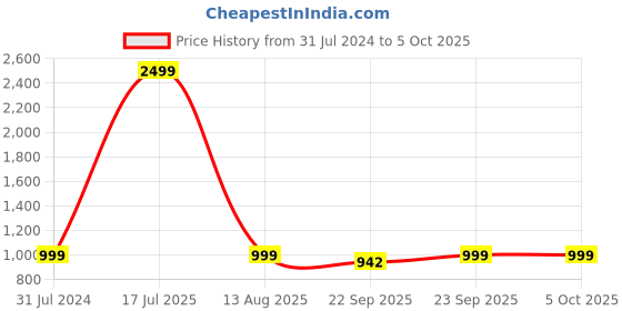 myntra.com GNIST Open Toe Block Heels gnist Price History Graph from 31 Jul 2024 to 5 Oct 2025