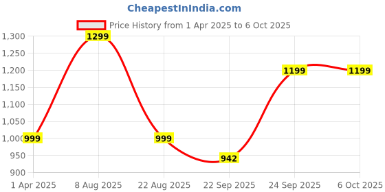 myntra.com GNIST Open Toe Block Heels gnist Price History Graph from 1 Apr 2025 to 6 Oct 2025