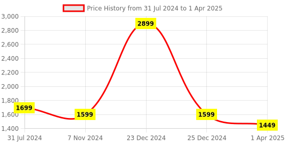 myntra.com GNIST Open Toe Block Heels gnist Price History Graph from 31 Jul 2024 to 1 Apr 2025