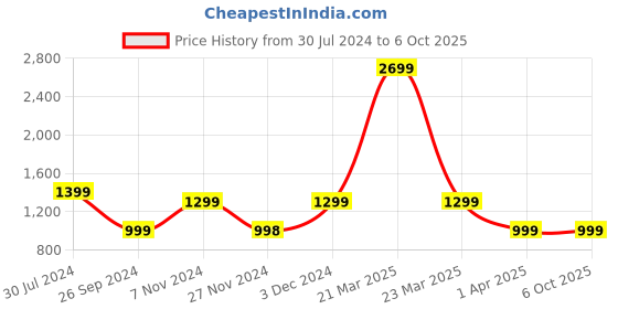 myntra.com GNIST Open Toe Flatform Heels gnist Price History Graph from 30 Jul 2024 to 6 Oct 2025