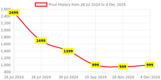 myntra.com GNIST Open Toe Flatform Heels gnist Price History Graph from 26 Jul 2024 to 4 Dec 2024
