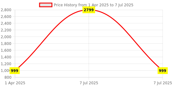 myntra.com GNIST Open Toe Flatform Heels gnist Price History Graph from 1 Apr 2025 to 7 Jul 2025