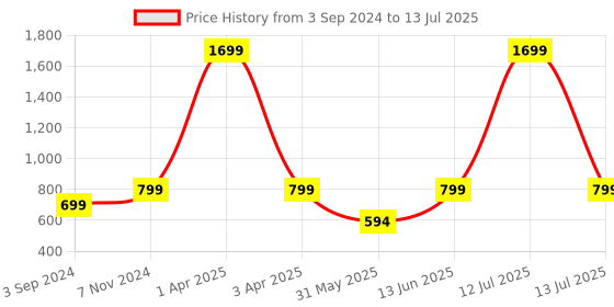 myntra.com GNIST Open Toe Flats gnist Price History Graph from 3 Sep 2024 to 13 Jul 2025